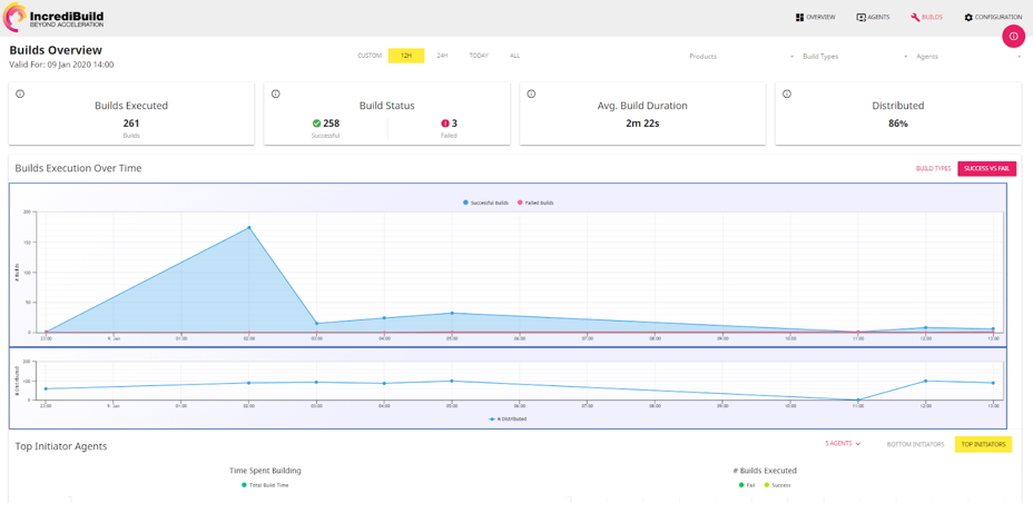 IncrediBuild’s Enterprise dashboard