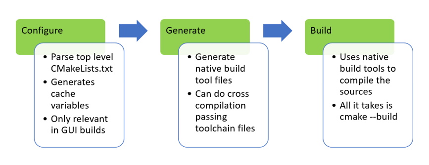 CMake-generator