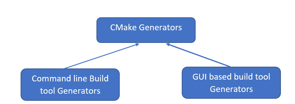 CMake-generator-2