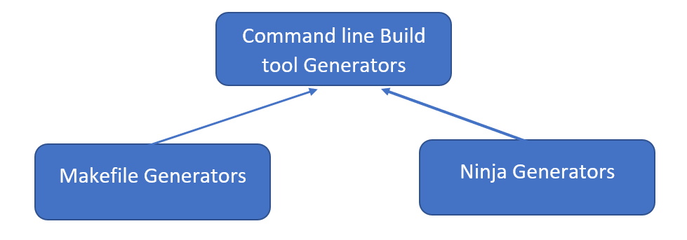 CMake-generator-3