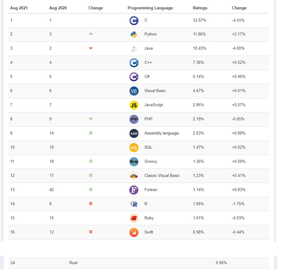 TIOBE-Rust.j