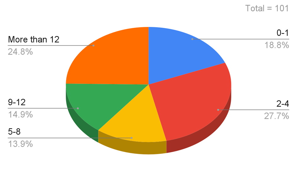 years-of-C-experience-Amirs-survey-1