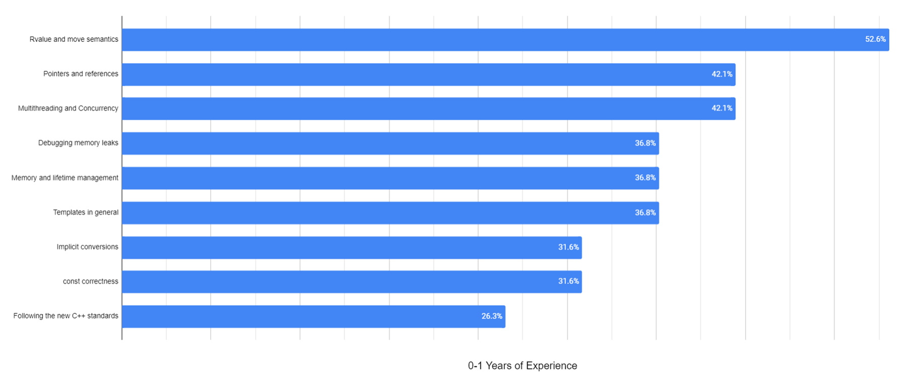 CppCon-survey_Top-complexities_novices