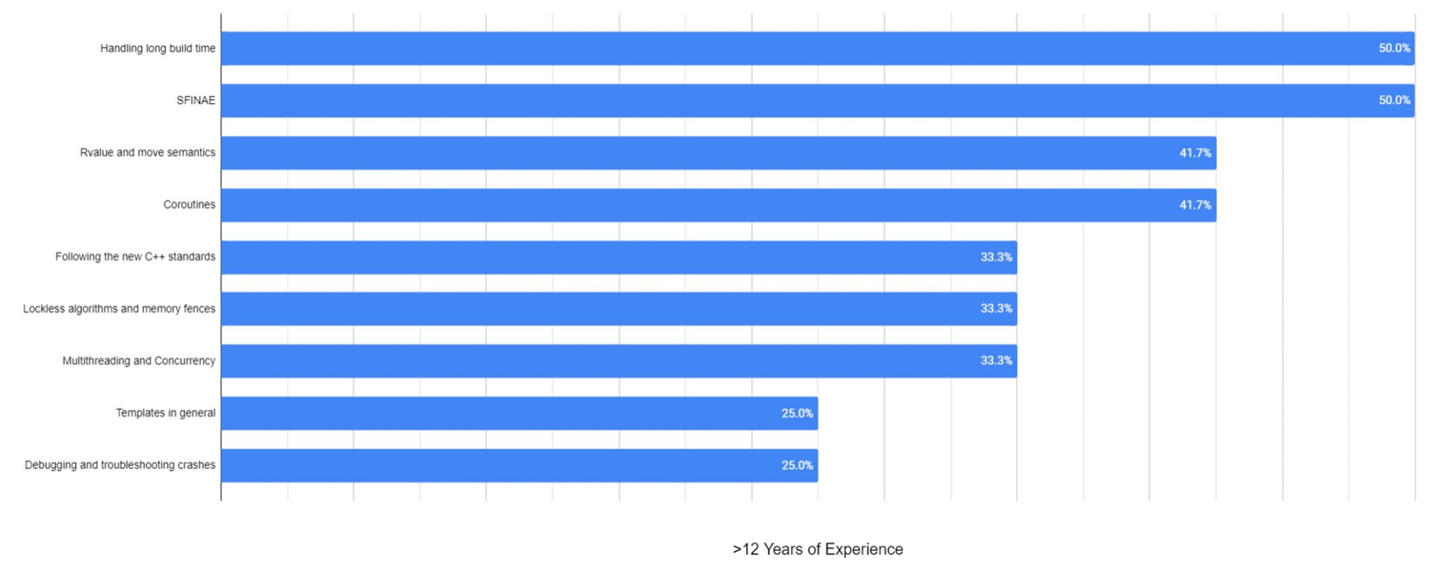 CppCon-survey_Top-complexities_veterans-2048x815-1