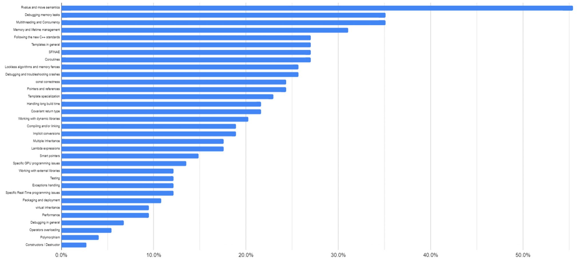 CppCon-survey_complete-sample-2048x927-1