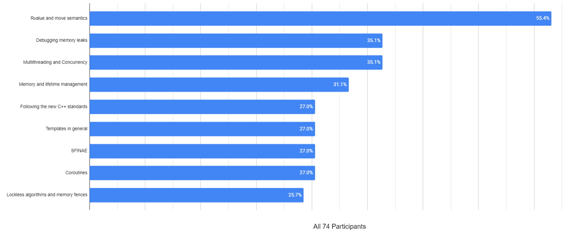  CppCon-survey_complete-sample_Top-5