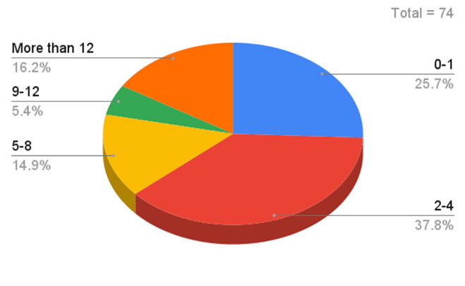 CppCon-survey_years-of-experience-in-cpp